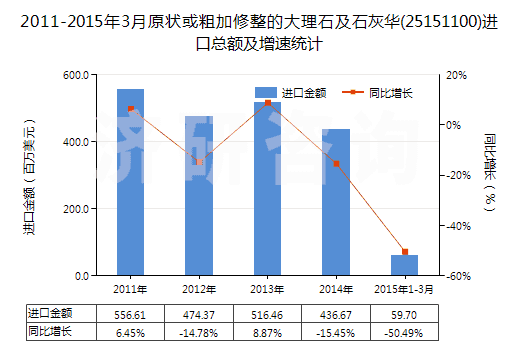 2011-2015年3月原狀或粗加修整的大理石及石灰華(25151100)進(jìn)口總額及增速統(tǒng)計(jì)